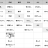 スクストの呼称表。キャラ同士の呼び方の特徴が分かります。